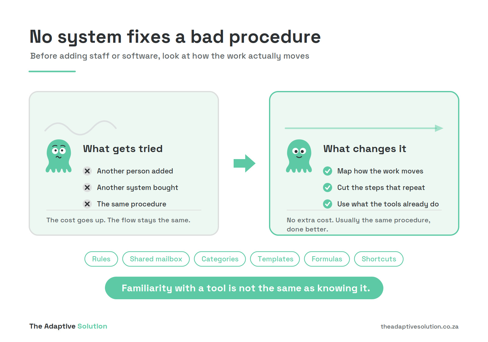 Two panels: adding a person or a system leaves the flow unchanged, while mapping the work and cutting repeated steps changes it.